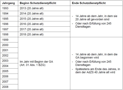&Uuml;bersicht Beginn und Ende der Schutzdienstpflicht